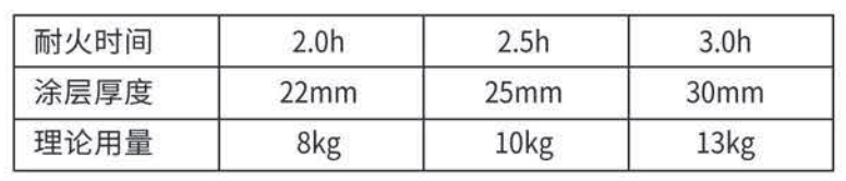 室內(nèi)非膨脹型防火涂料用量表